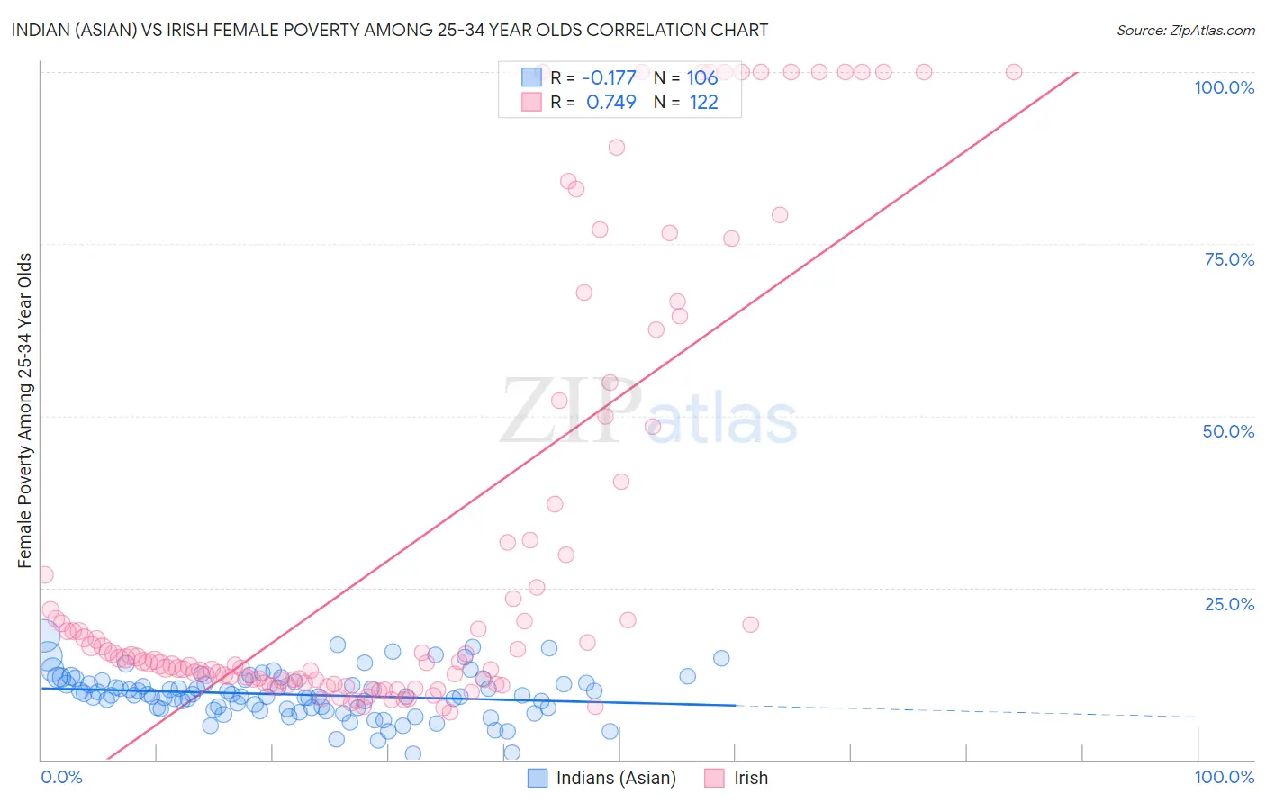Indian (Asian) vs Irish Female Poverty Among 25-34 Year Olds