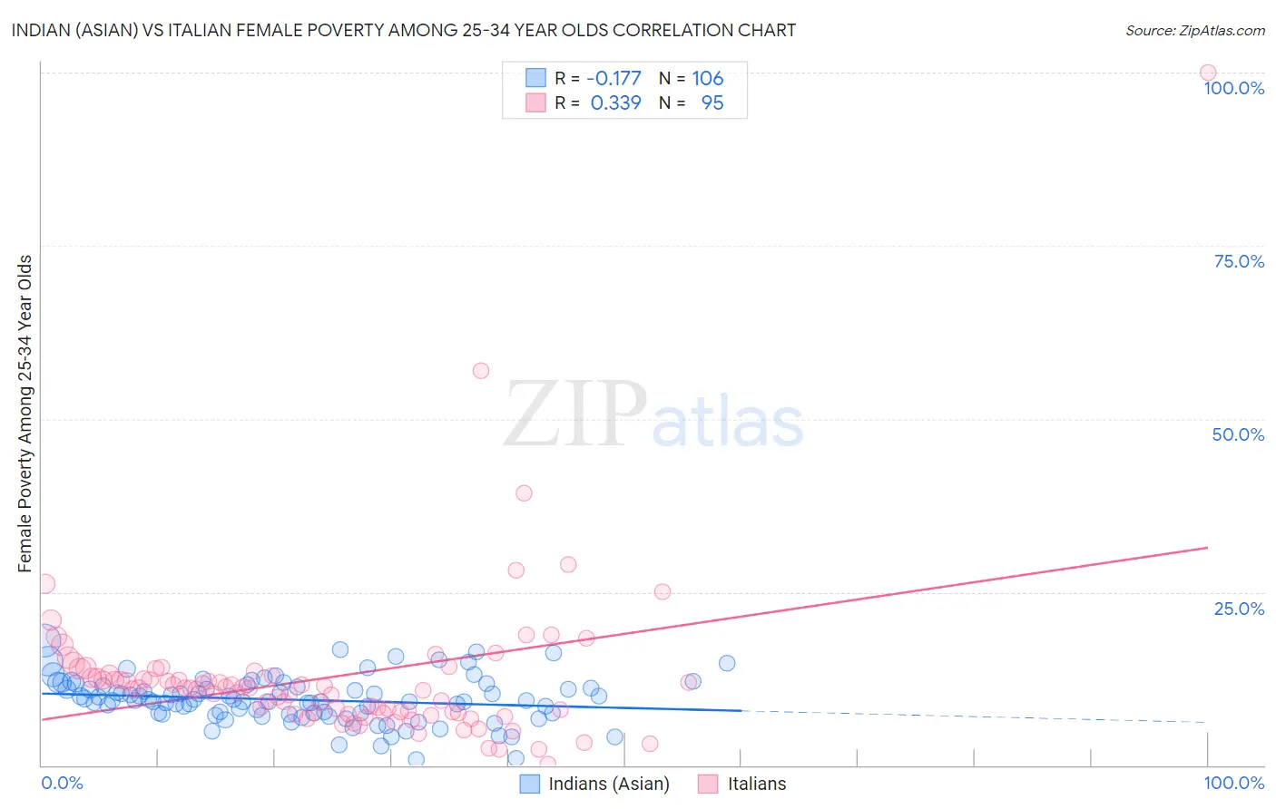 Indian (Asian) vs Italian Female Poverty Among 25-34 Year Olds