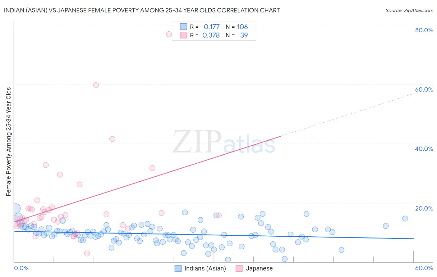 Indian (Asian) vs Japanese Female Poverty Among 25-34 Year Olds