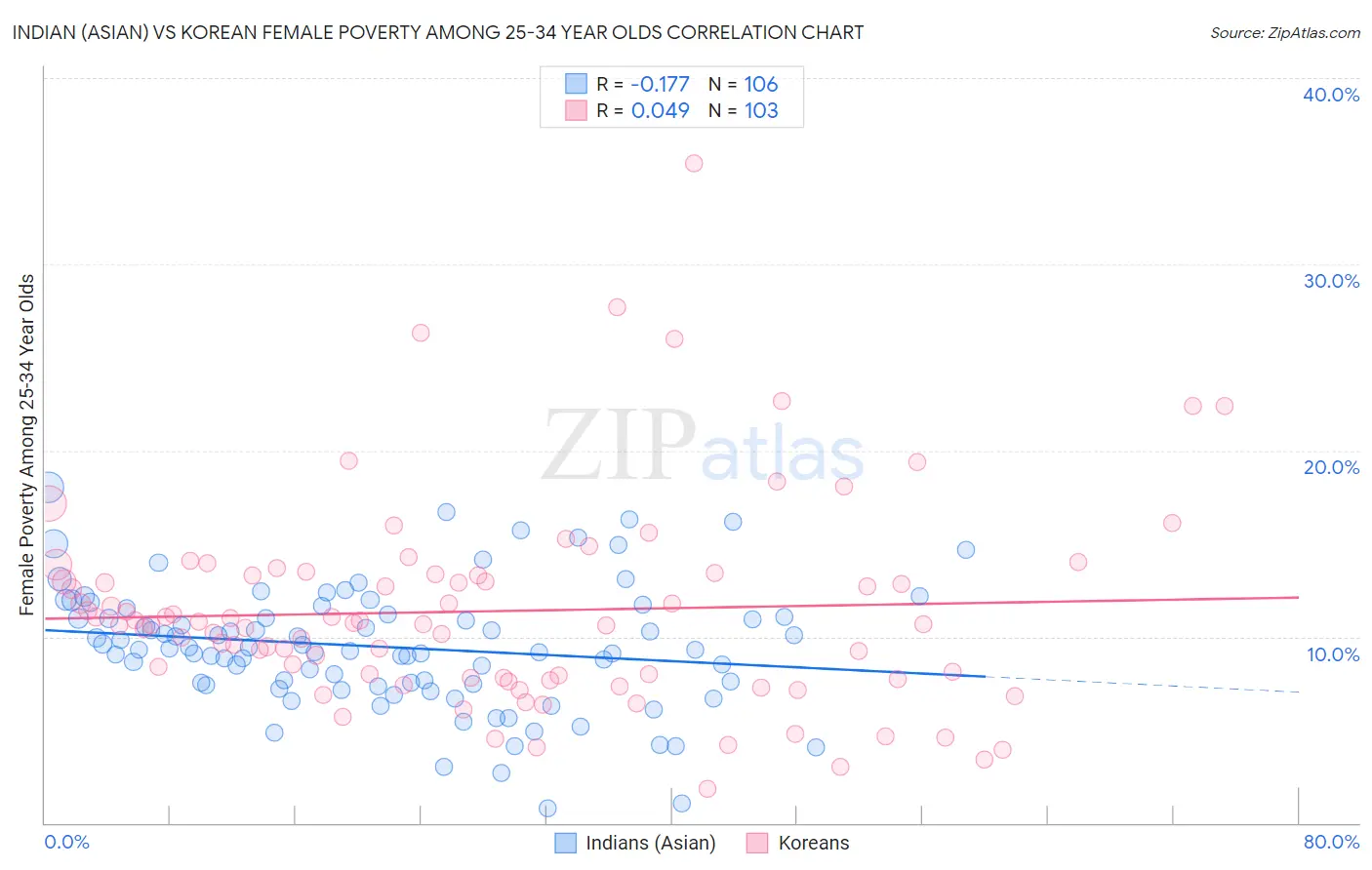 Indian (Asian) vs Korean Female Poverty Among 25-34 Year Olds