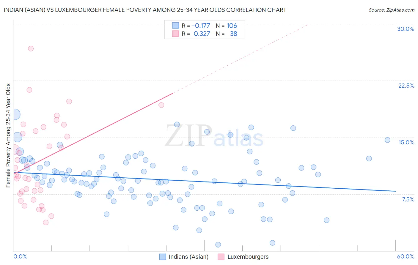 Indian (Asian) vs Luxembourger Female Poverty Among 25-34 Year Olds