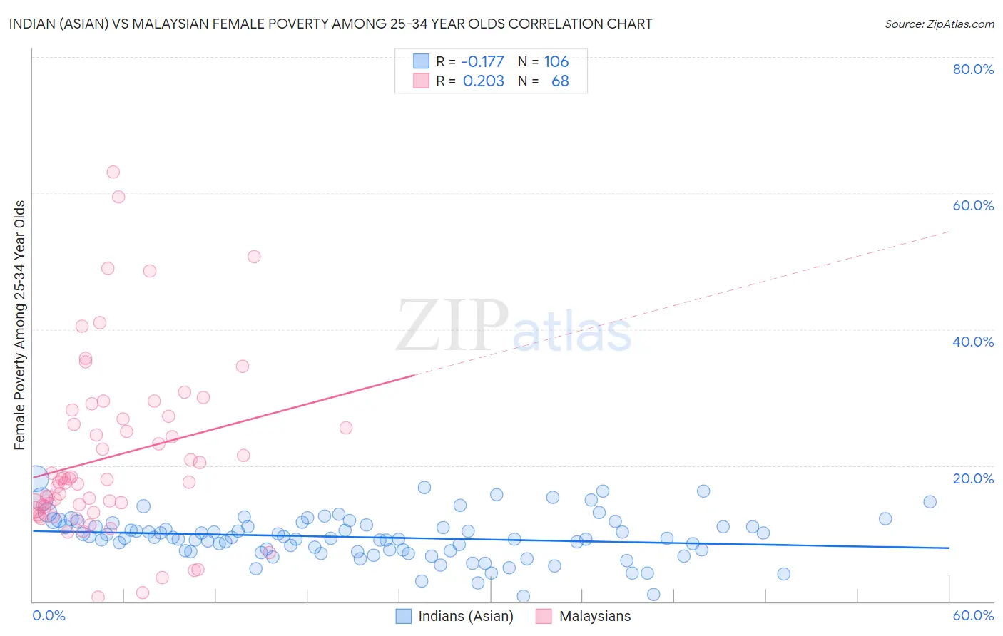 Indian (Asian) vs Malaysian Female Poverty Among 25-34 Year Olds