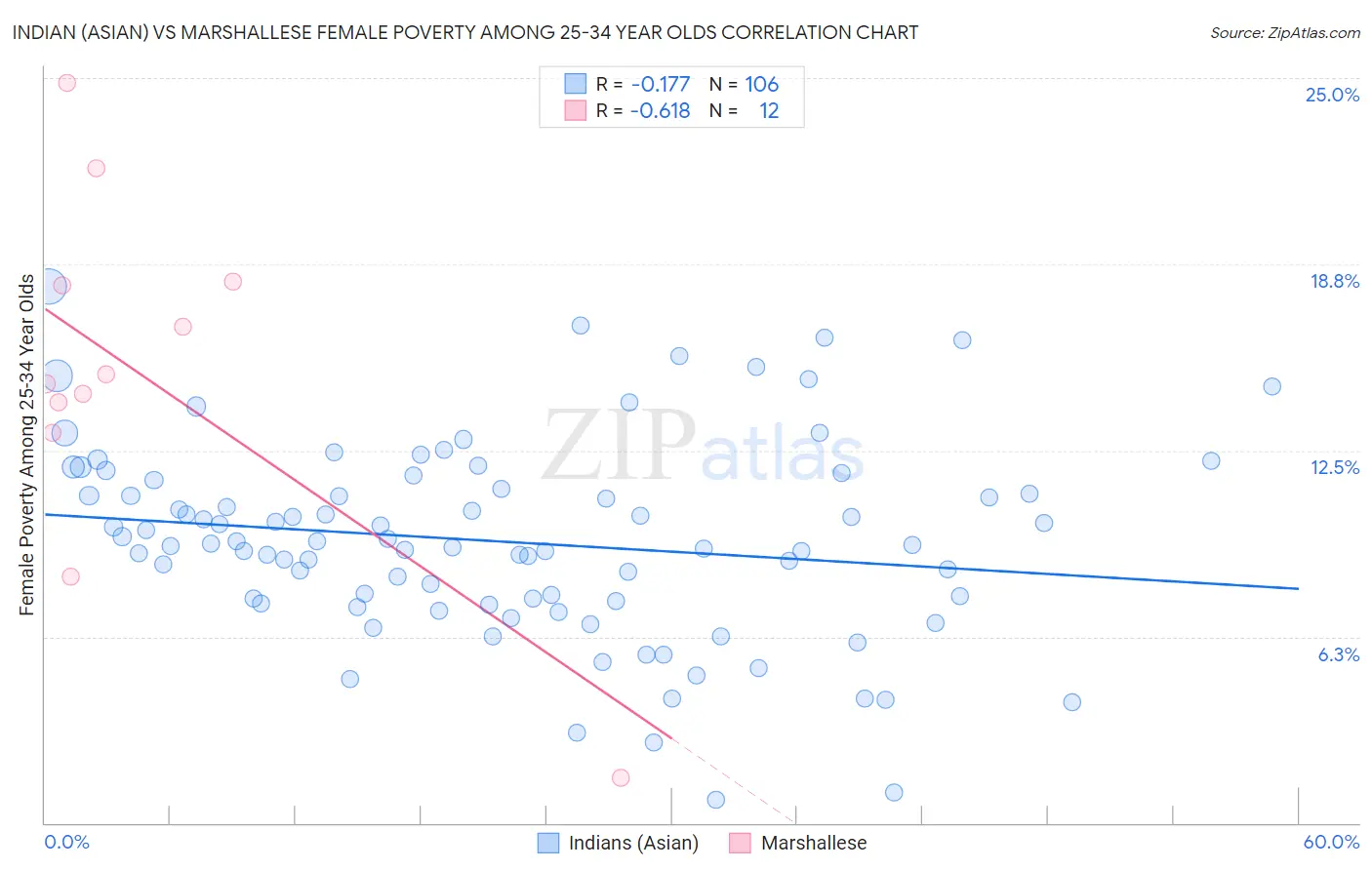 Indian (Asian) vs Marshallese Female Poverty Among 25-34 Year Olds