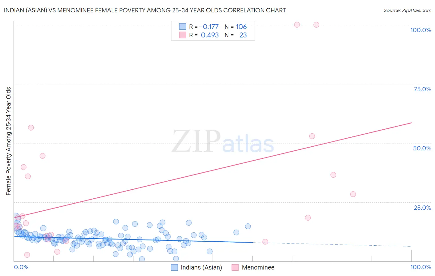 Indian (Asian) vs Menominee Female Poverty Among 25-34 Year Olds