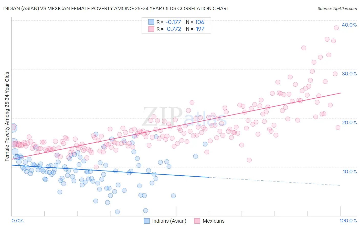 Indian (Asian) vs Mexican Female Poverty Among 25-34 Year Olds