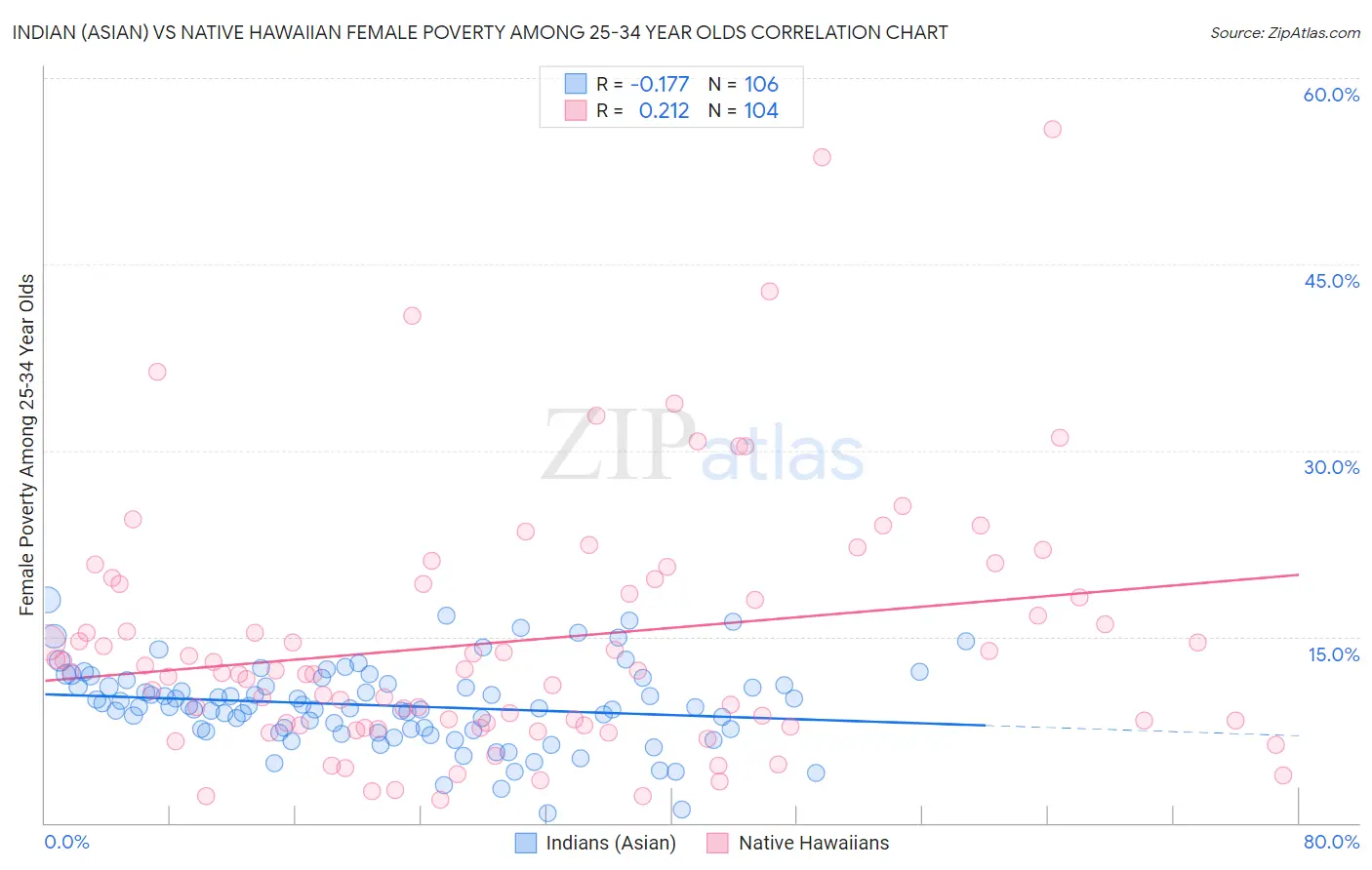 Indian (Asian) vs Native Hawaiian Female Poverty Among 25-34 Year Olds