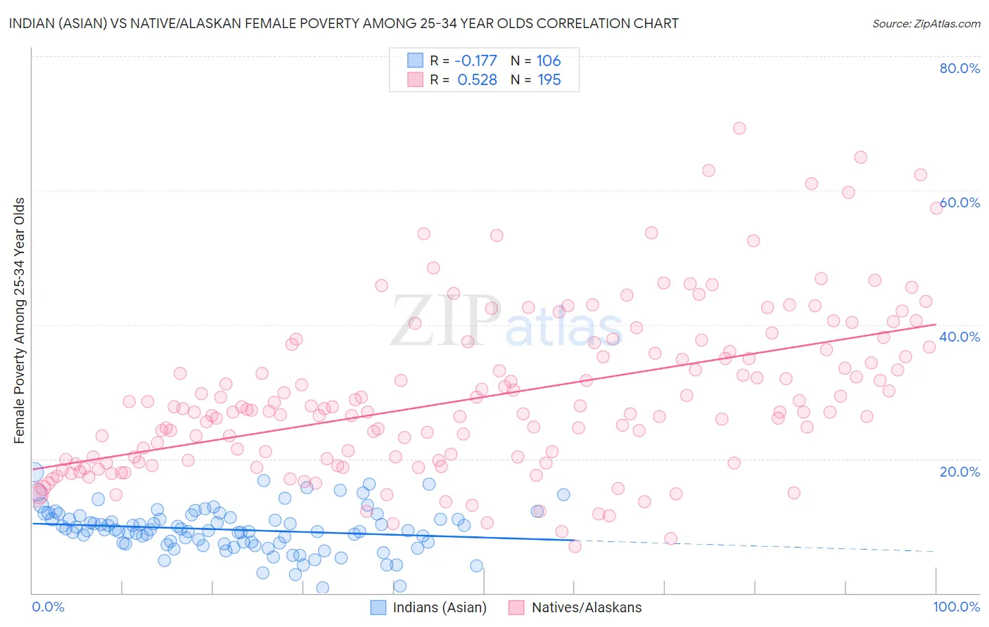 Indian (Asian) vs Native/Alaskan Female Poverty Among 25-34 Year Olds