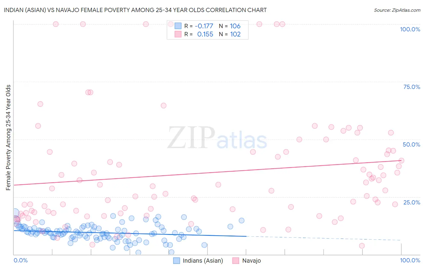 Indian (Asian) vs Navajo Female Poverty Among 25-34 Year Olds