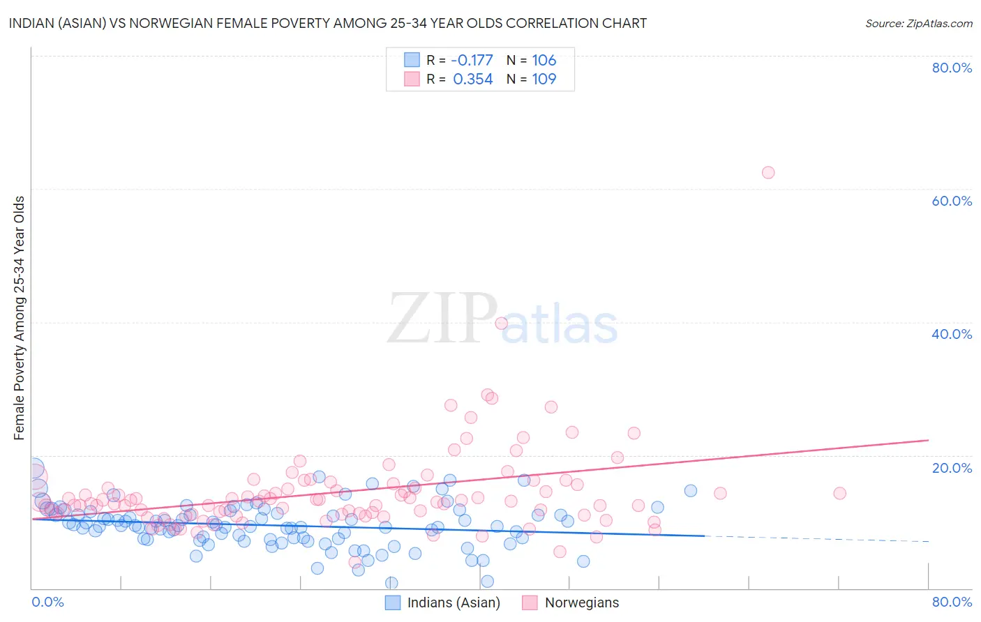 Indian (Asian) vs Norwegian Female Poverty Among 25-34 Year Olds