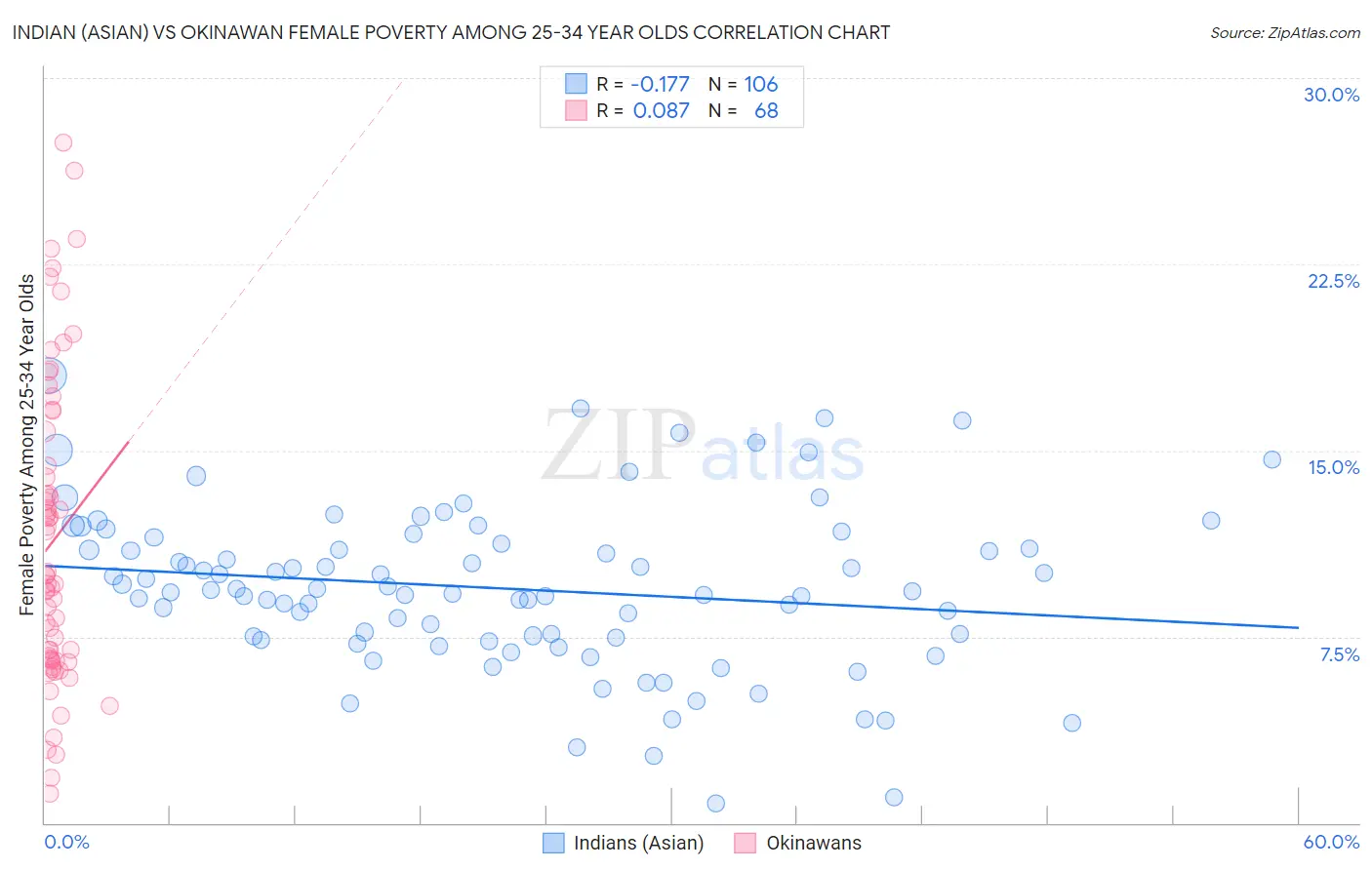 Indian (Asian) vs Okinawan Female Poverty Among 25-34 Year Olds
