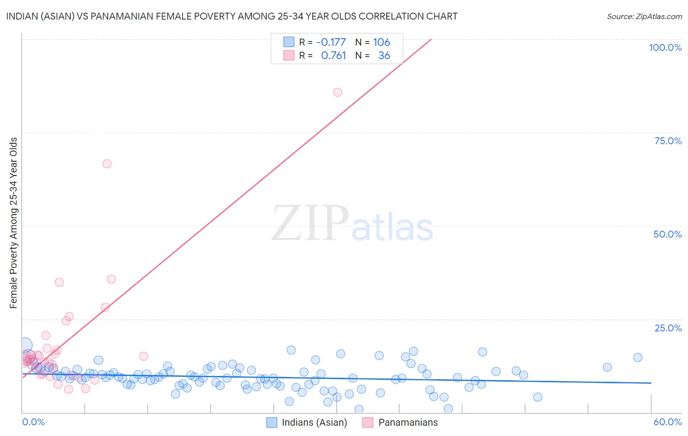 Indian (Asian) vs Panamanian Female Poverty Among 25-34 Year Olds