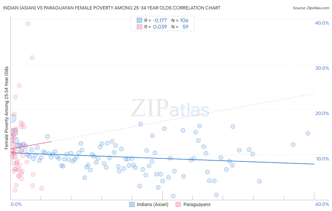 Indian (Asian) vs Paraguayan Female Poverty Among 25-34 Year Olds