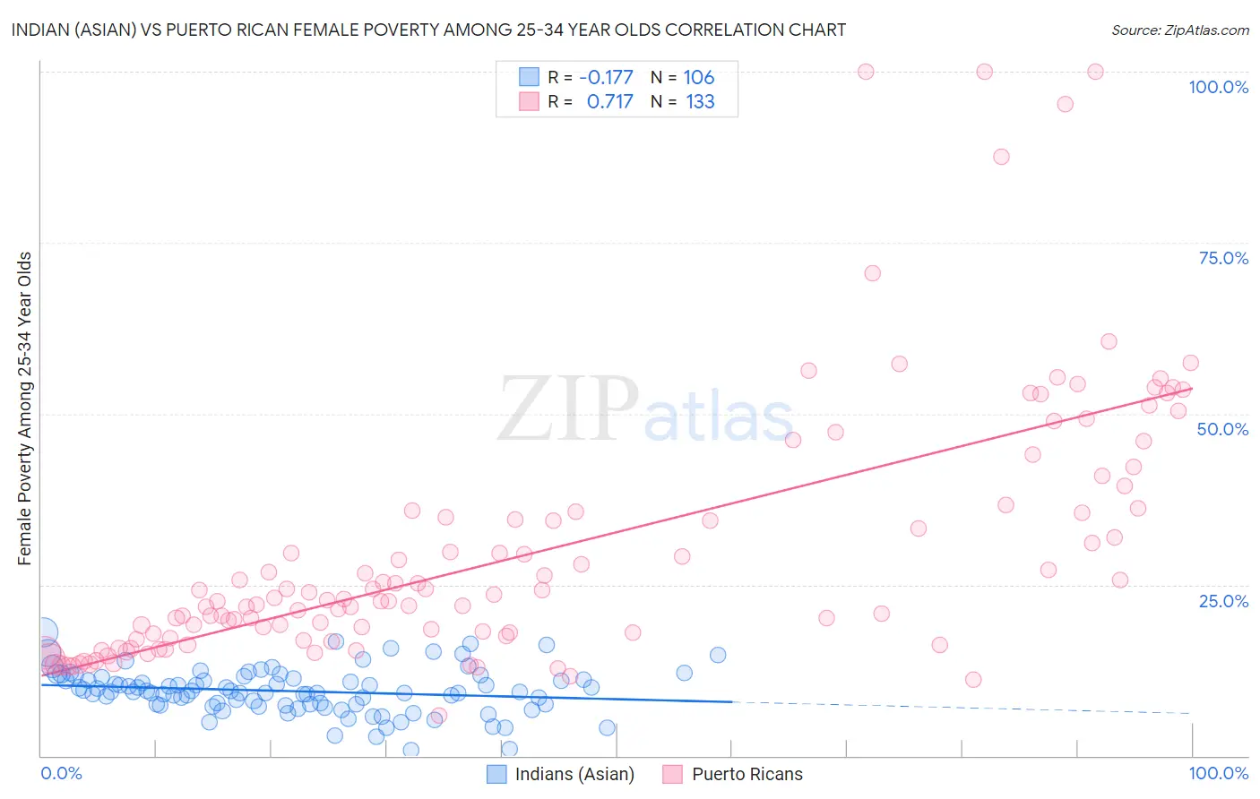 Indian (Asian) vs Puerto Rican Female Poverty Among 25-34 Year Olds