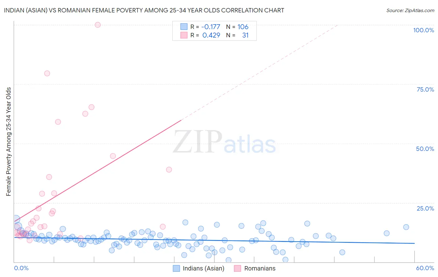 Indian (Asian) vs Romanian Female Poverty Among 25-34 Year Olds