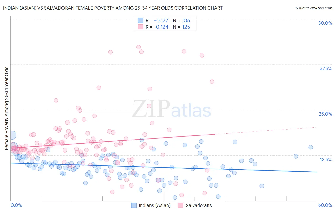 Indian (Asian) vs Salvadoran Female Poverty Among 25-34 Year Olds