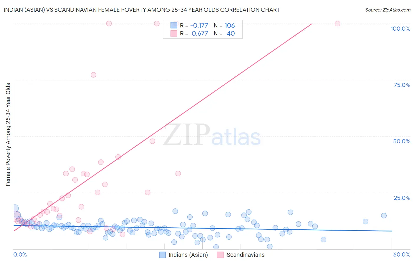 Indian (Asian) vs Scandinavian Female Poverty Among 25-34 Year Olds