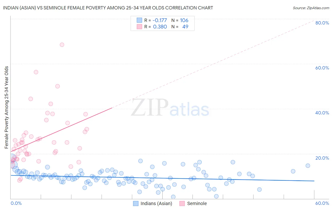 Indian (Asian) vs Seminole Female Poverty Among 25-34 Year Olds