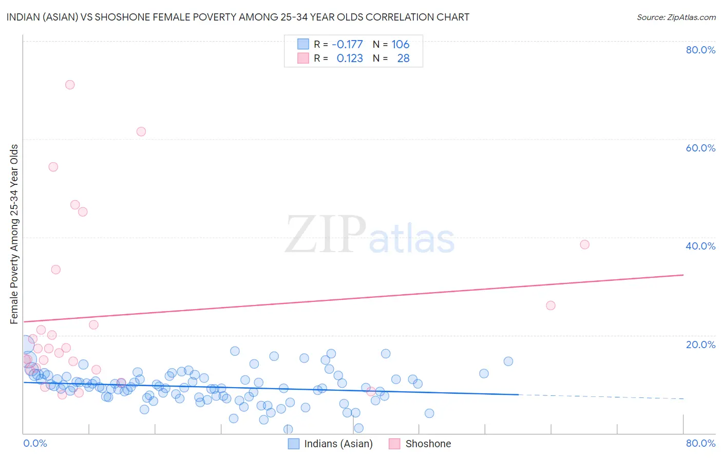 Indian (Asian) vs Shoshone Female Poverty Among 25-34 Year Olds