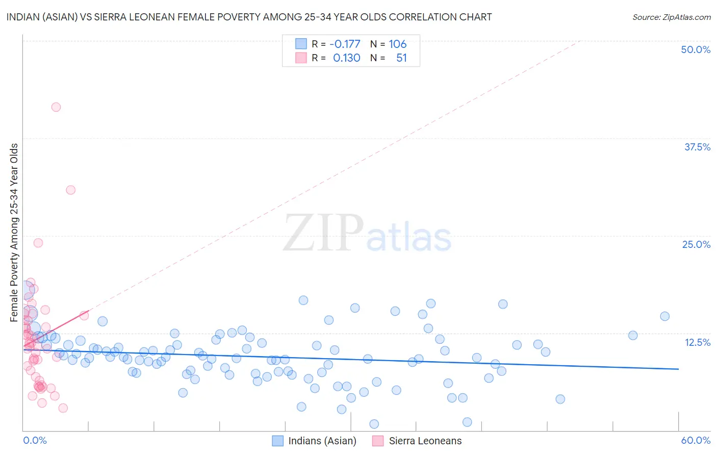 Indian (Asian) vs Sierra Leonean Female Poverty Among 25-34 Year Olds