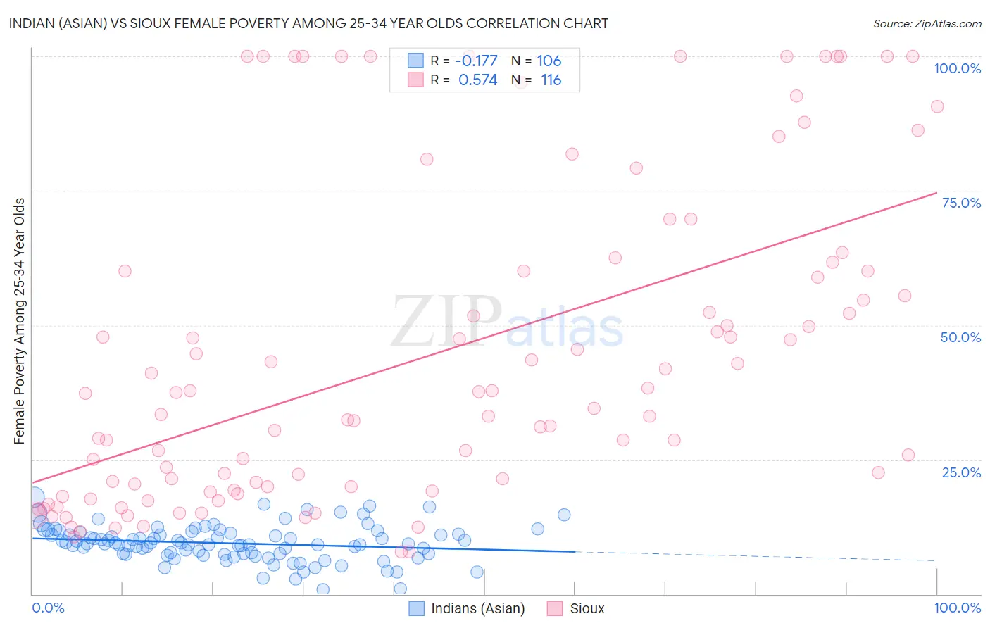 Indian (Asian) vs Sioux Female Poverty Among 25-34 Year Olds