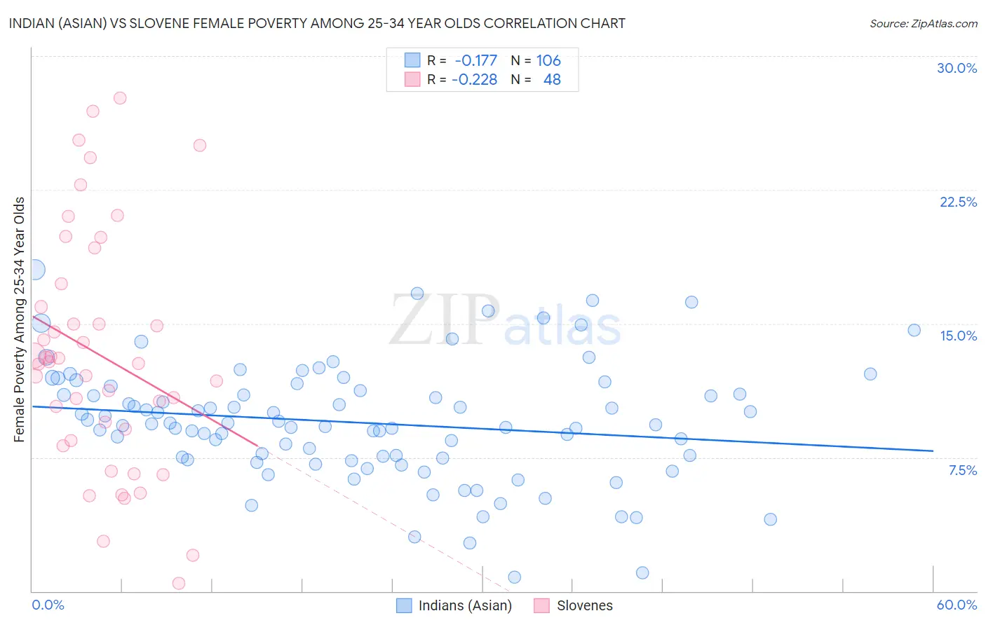 Indian (Asian) vs Slovene Female Poverty Among 25-34 Year Olds
