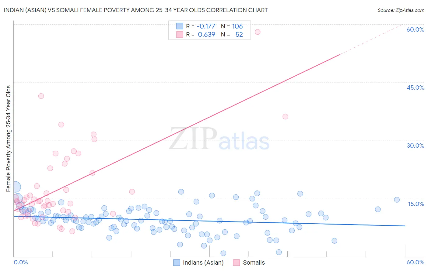 Indian (Asian) vs Somali Female Poverty Among 25-34 Year Olds