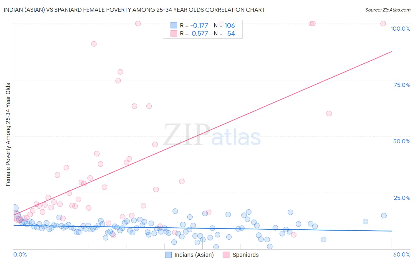 Indian (Asian) vs Spaniard Female Poverty Among 25-34 Year Olds