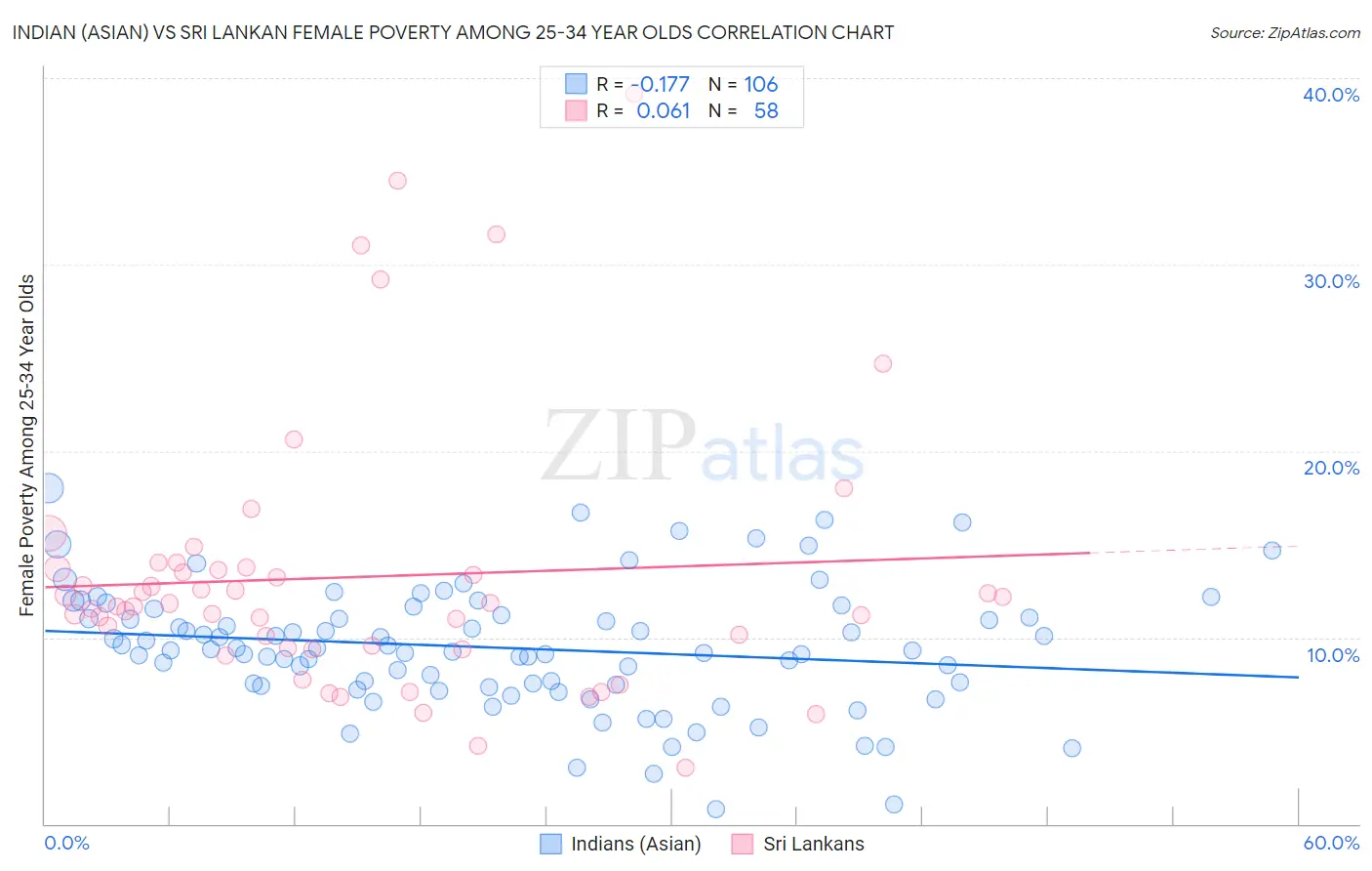 Indian (Asian) vs Sri Lankan Female Poverty Among 25-34 Year Olds