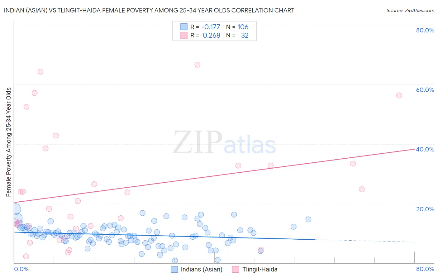 Indian (Asian) vs Tlingit-Haida Female Poverty Among 25-34 Year Olds