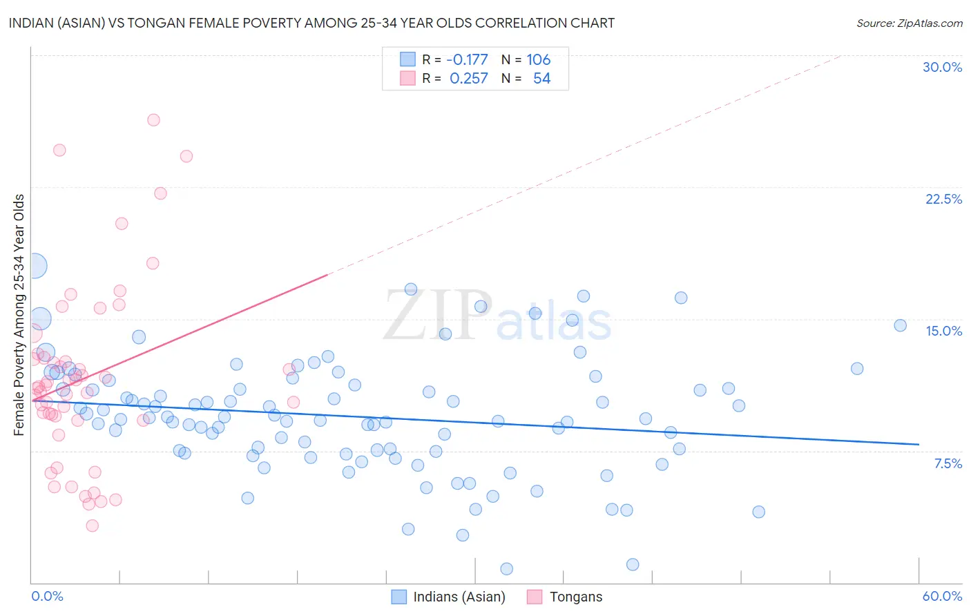 Indian (Asian) vs Tongan Female Poverty Among 25-34 Year Olds