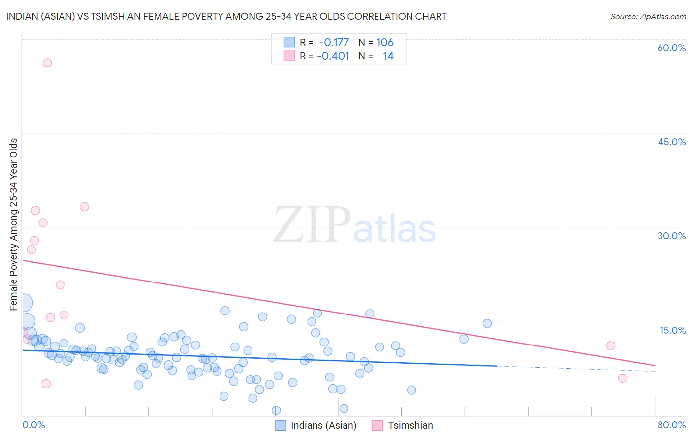 Indian (Asian) vs Tsimshian Female Poverty Among 25-34 Year Olds