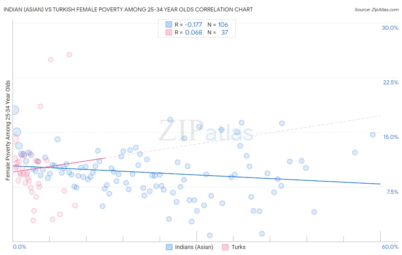 Indian (Asian) vs Turkish Female Poverty Among 25-34 Year Olds