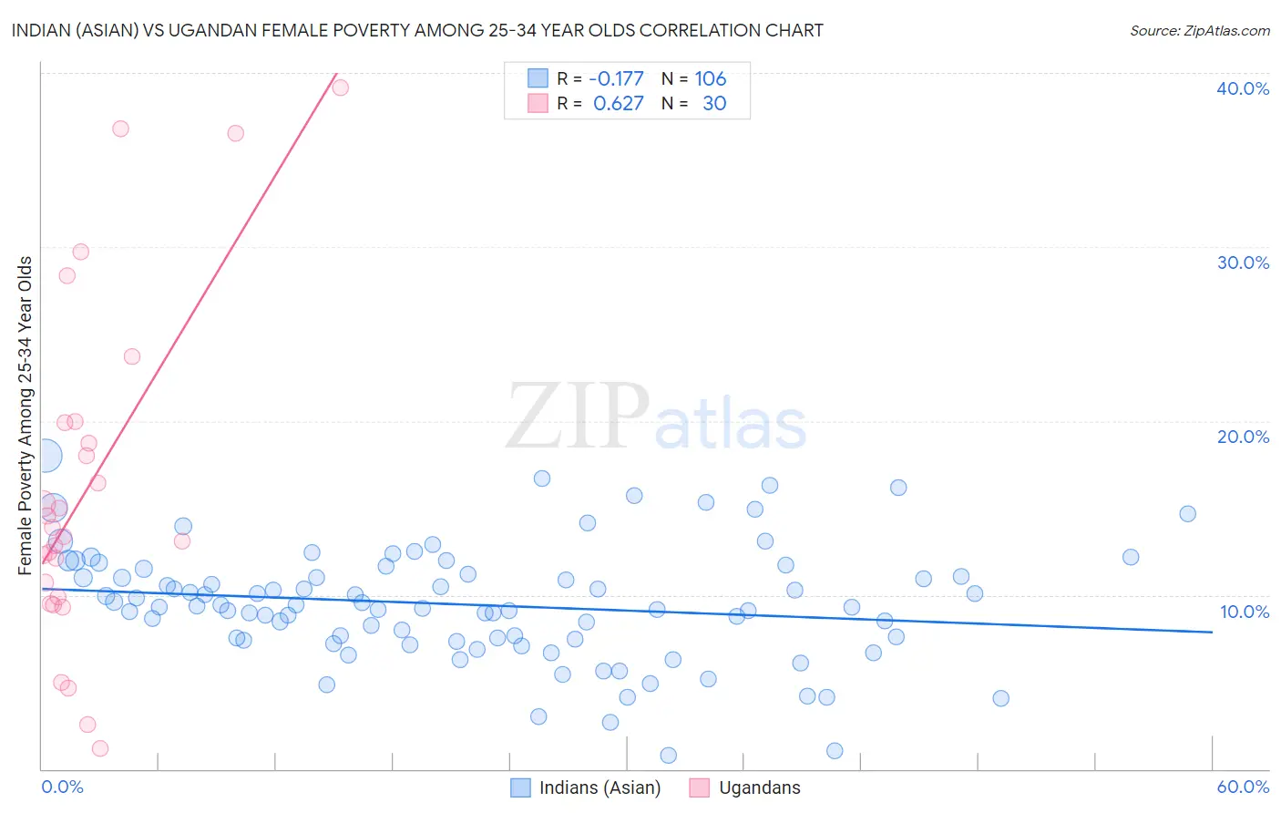 Indian (Asian) vs Ugandan Female Poverty Among 25-34 Year Olds