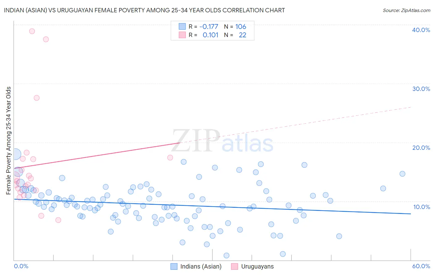 Indian (Asian) vs Uruguayan Female Poverty Among 25-34 Year Olds