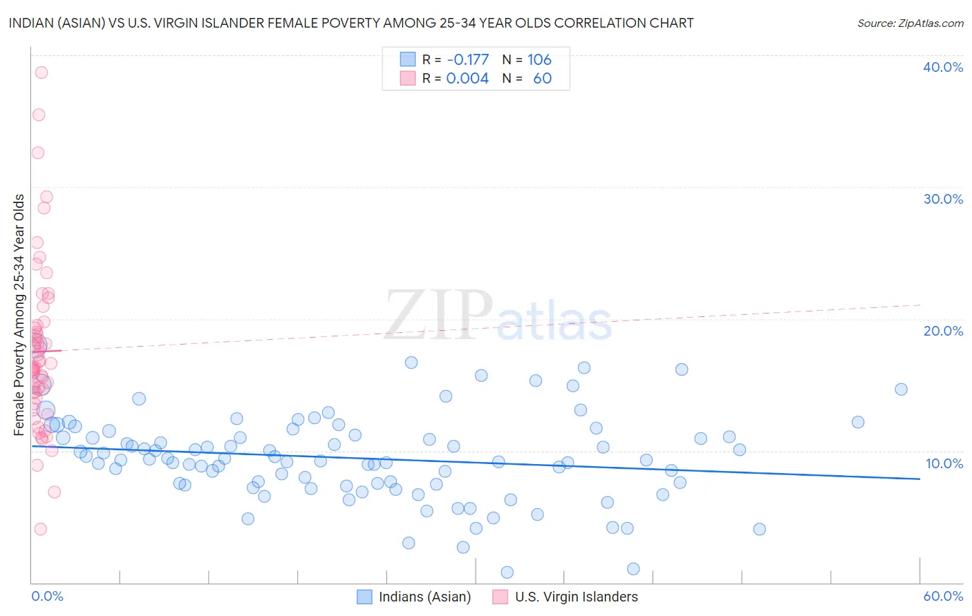 Indian (Asian) vs U.S. Virgin Islander Female Poverty Among 25-34 Year Olds