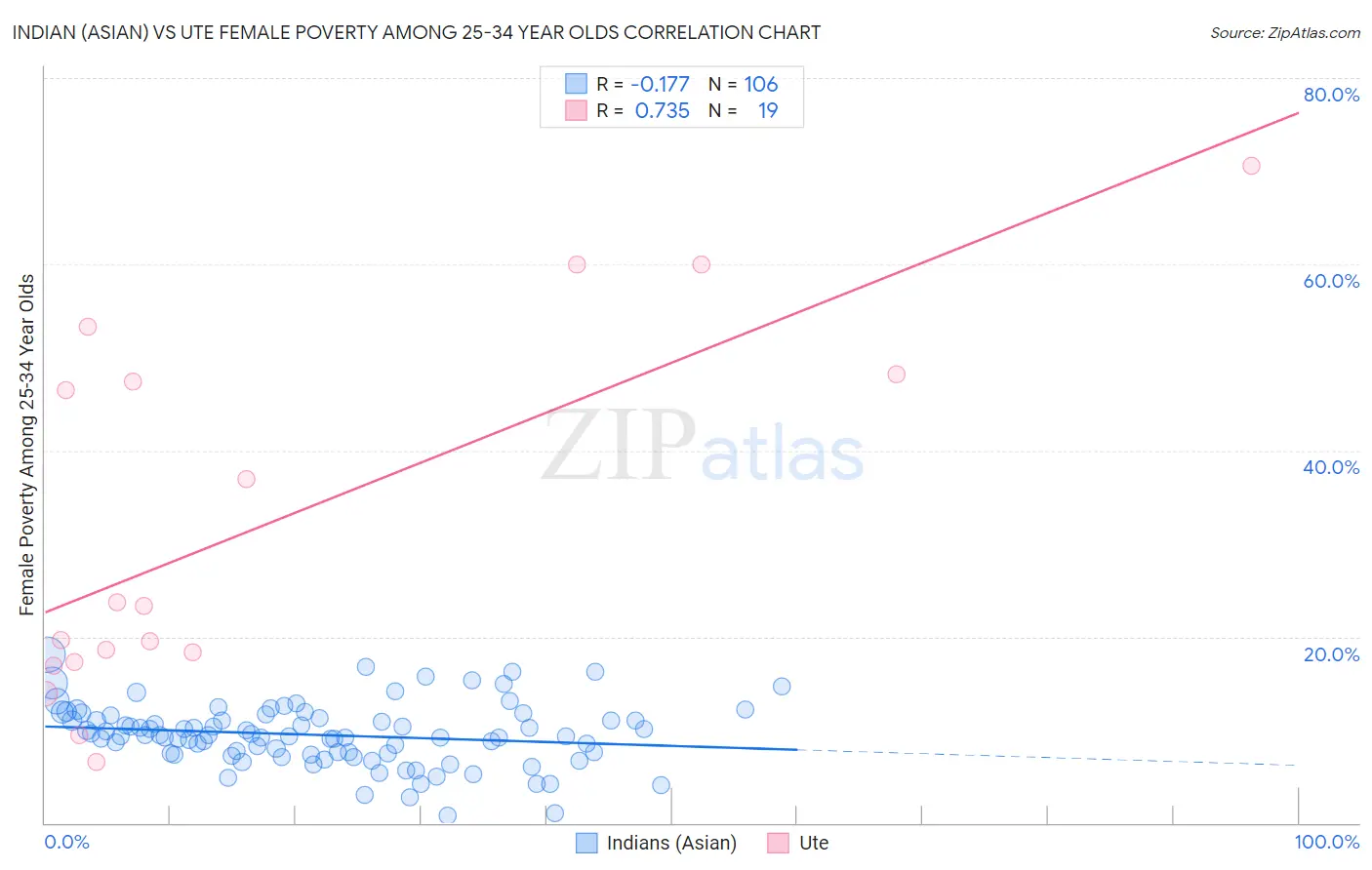 Indian (Asian) vs Ute Female Poverty Among 25-34 Year Olds