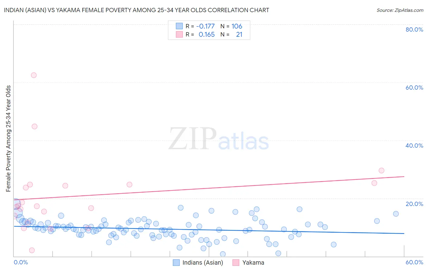 Indian (Asian) vs Yakama Female Poverty Among 25-34 Year Olds