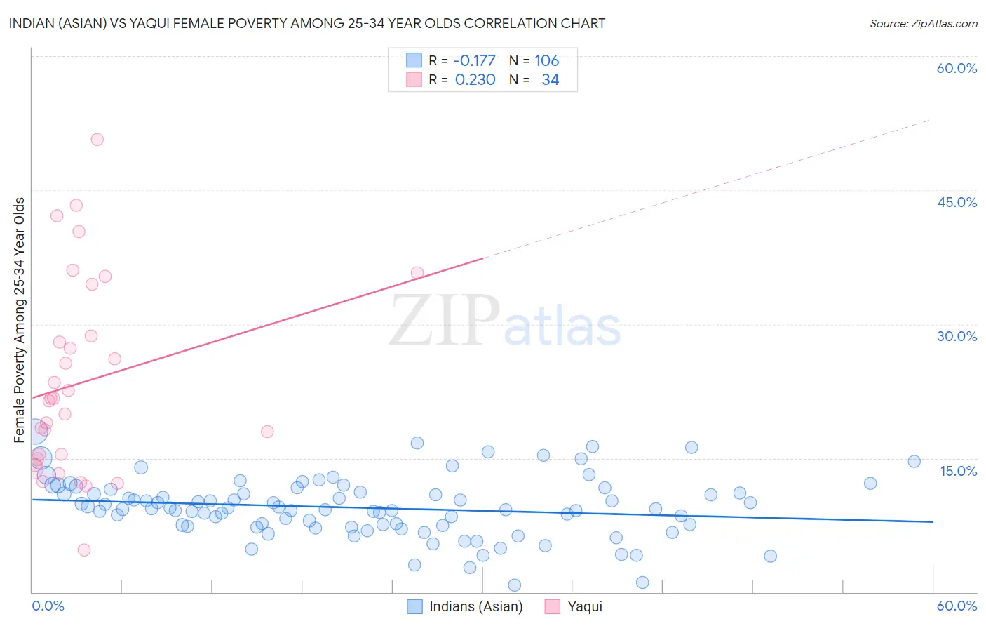 Indian (Asian) vs Yaqui Female Poverty Among 25-34 Year Olds