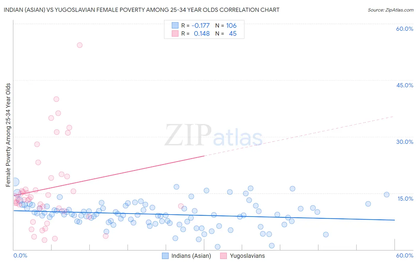 Indian (Asian) vs Yugoslavian Female Poverty Among 25-34 Year Olds