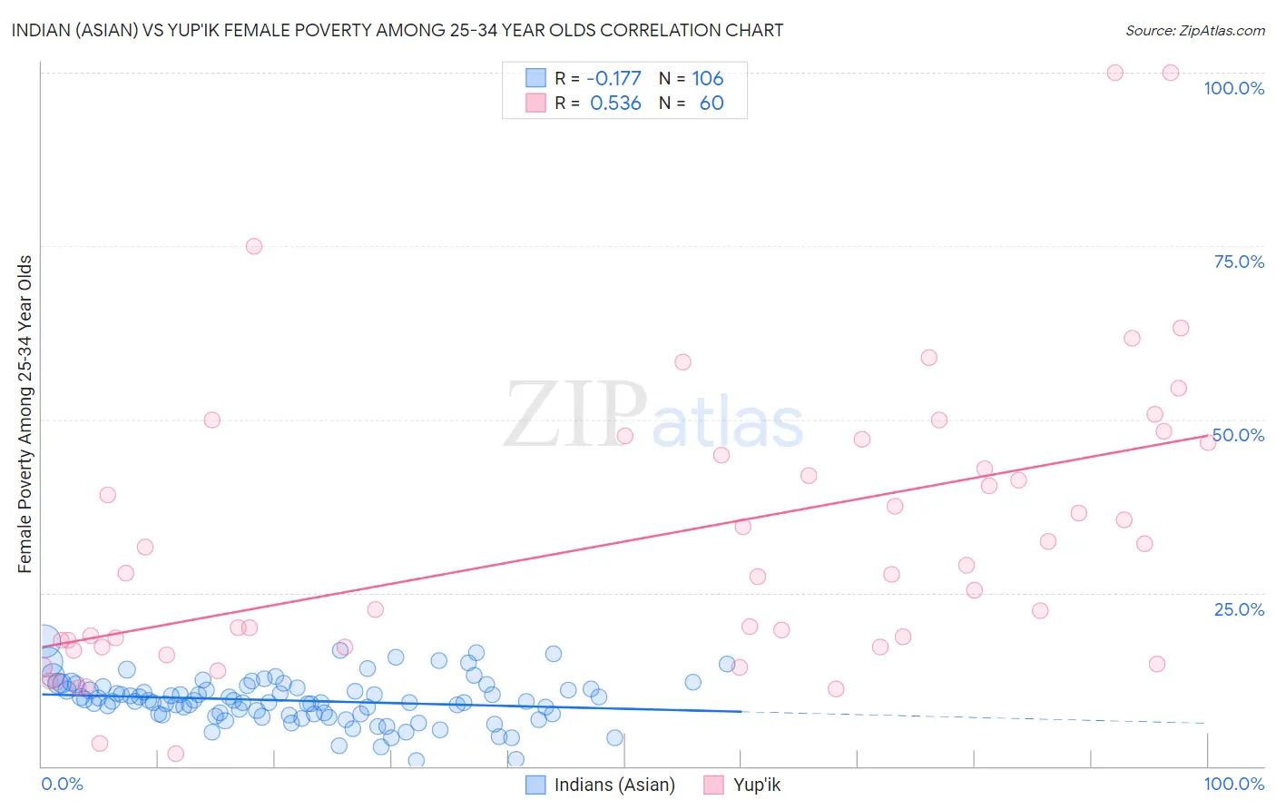 Indian (Asian) vs Yup'ik Female Poverty Among 25-34 Year Olds