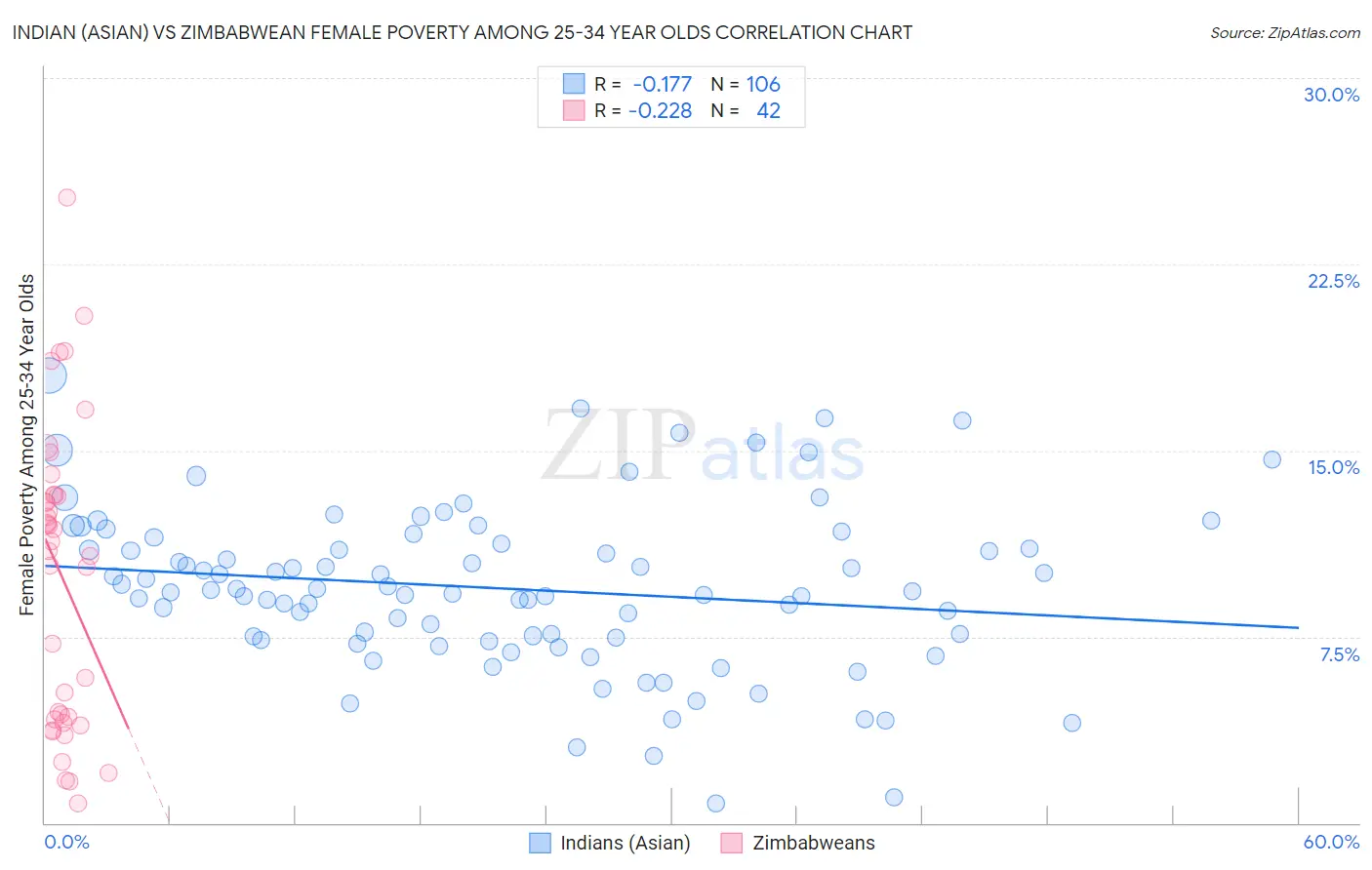 Indian (Asian) vs Zimbabwean Female Poverty Among 25-34 Year Olds