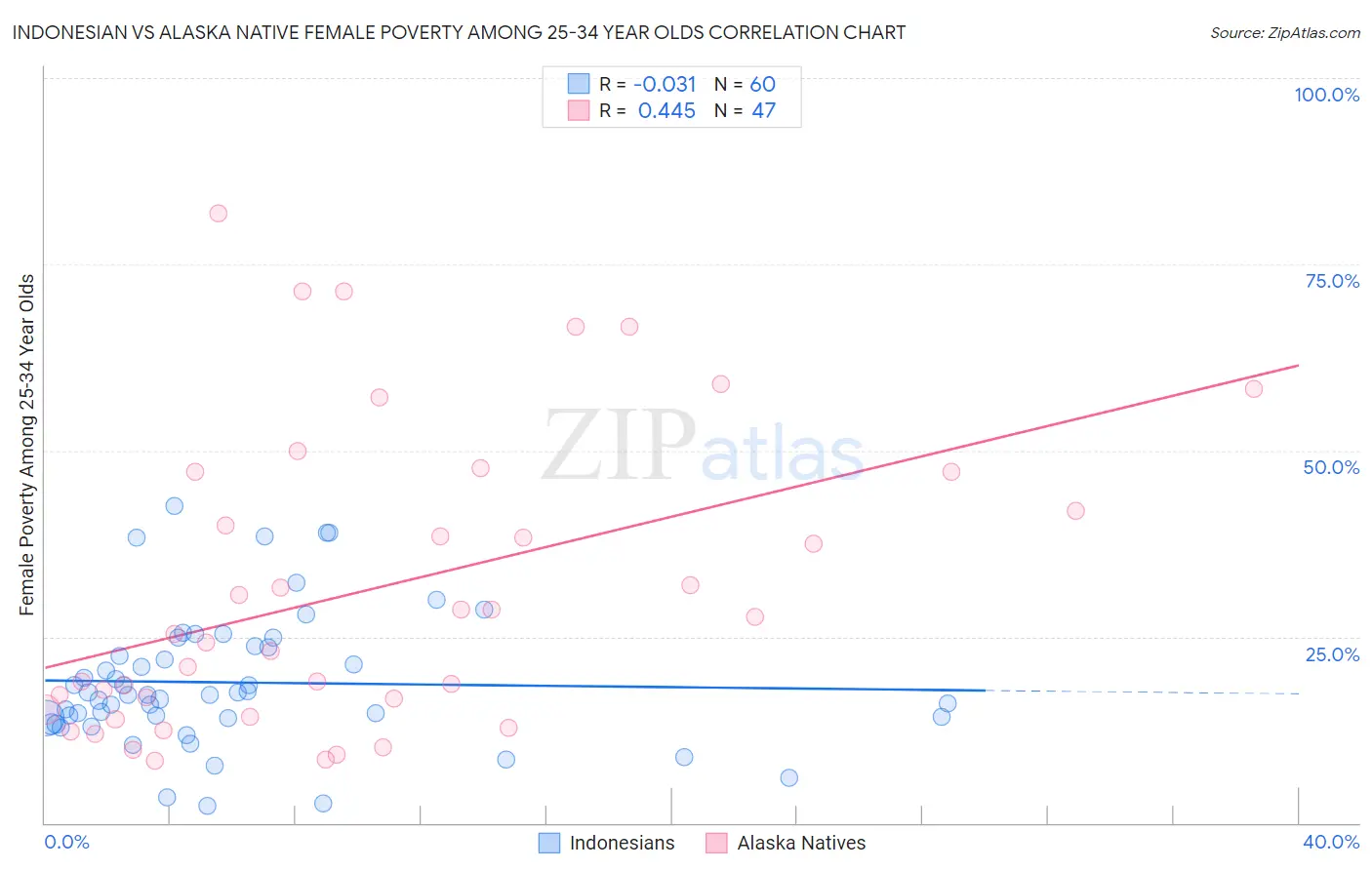 Indonesian vs Alaska Native Female Poverty Among 25-34 Year Olds