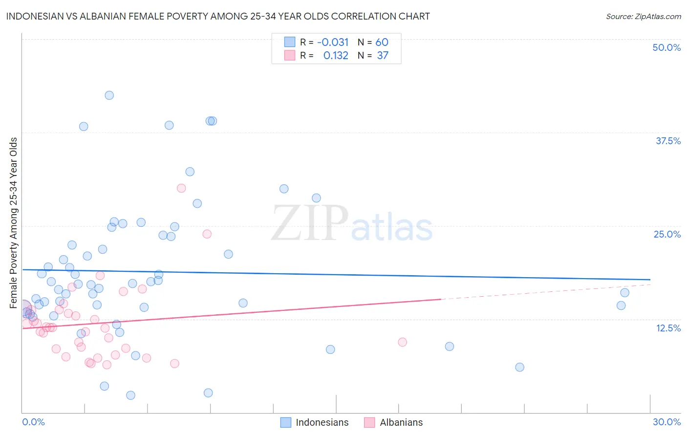 Indonesian vs Albanian Female Poverty Among 25-34 Year Olds