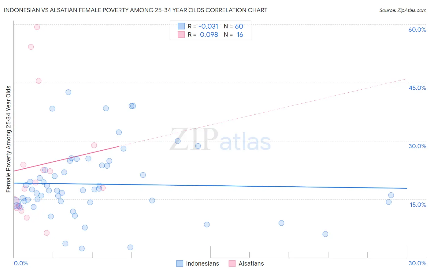Indonesian vs Alsatian Female Poverty Among 25-34 Year Olds