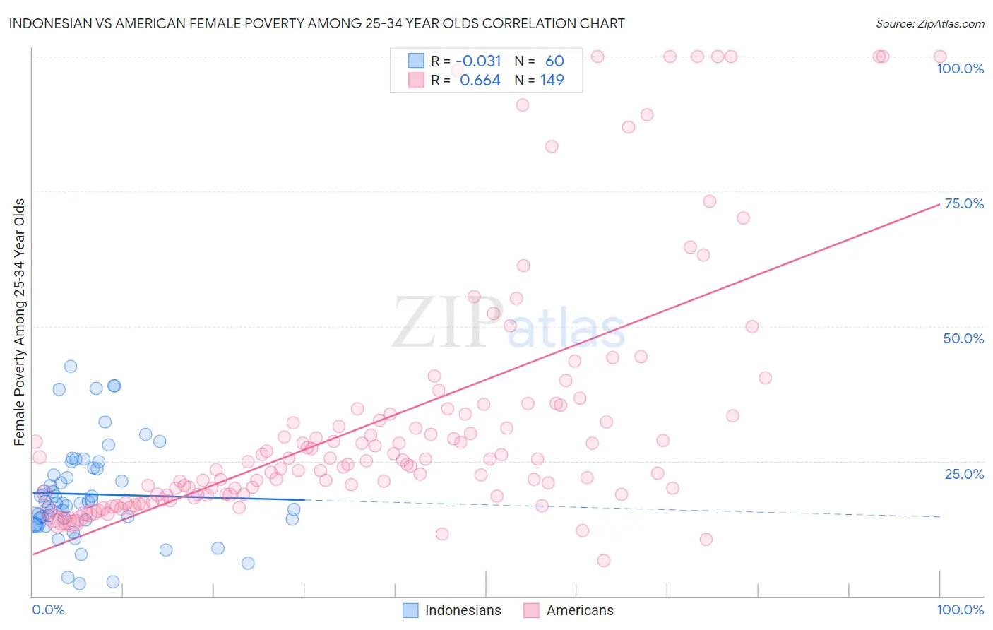 Indonesian vs American Female Poverty Among 25-34 Year Olds