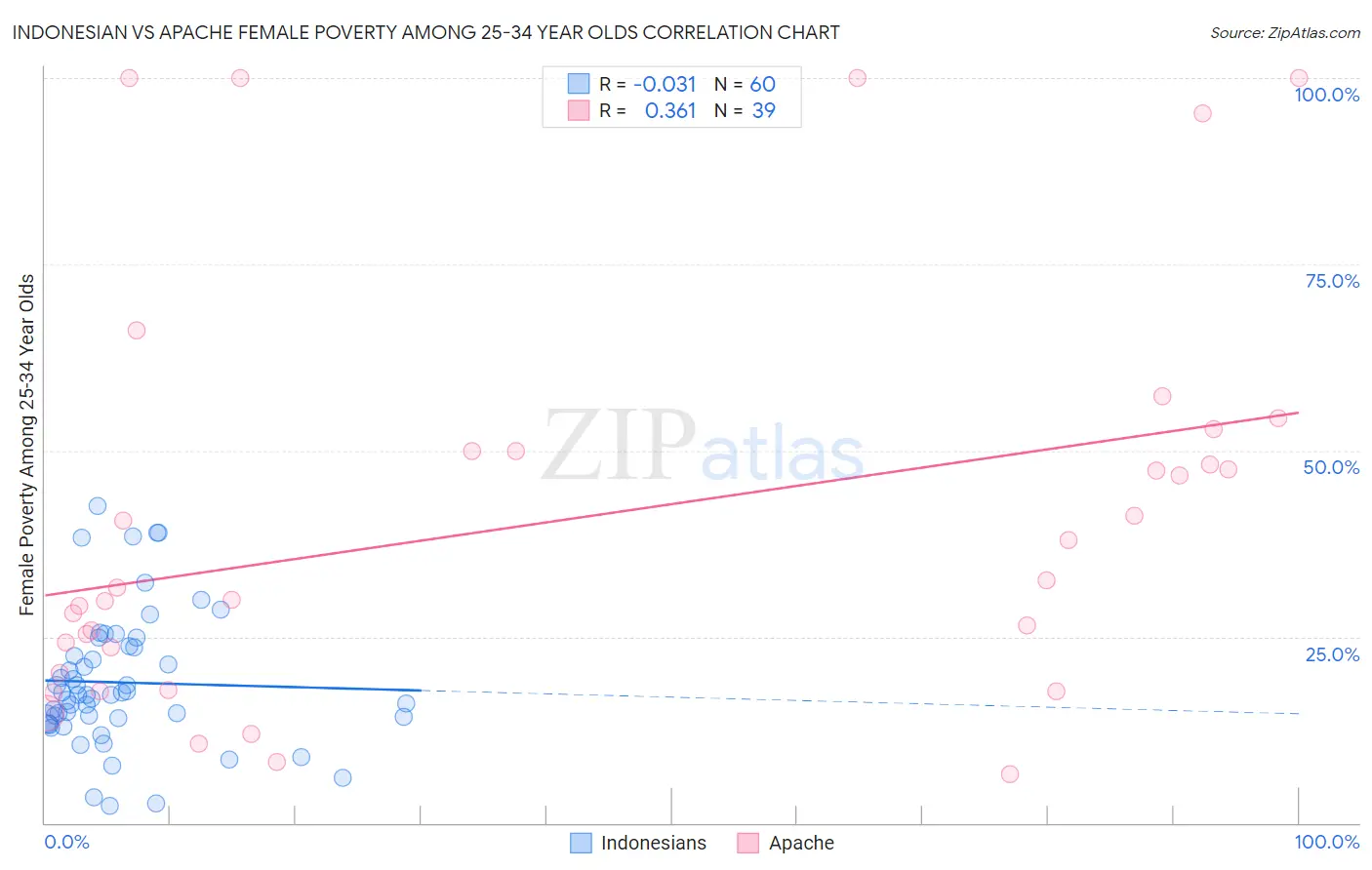 Indonesian vs Apache Female Poverty Among 25-34 Year Olds