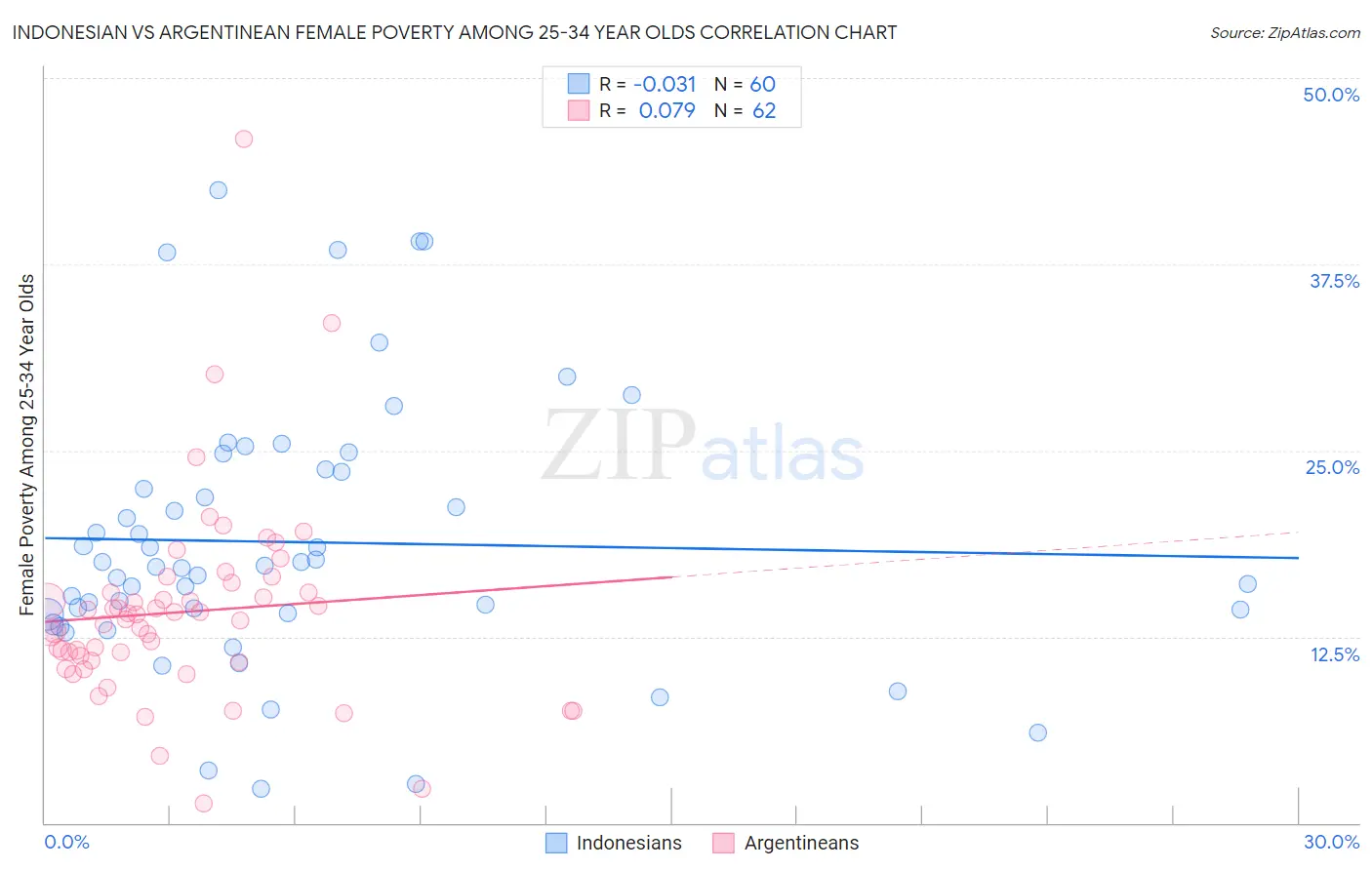 Indonesian vs Argentinean Female Poverty Among 25-34 Year Olds