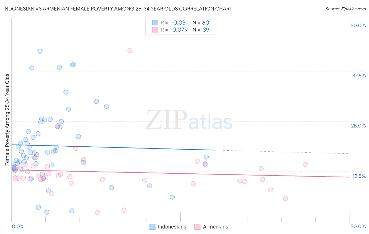 Indonesian vs Armenian Female Poverty Among 25-34 Year Olds