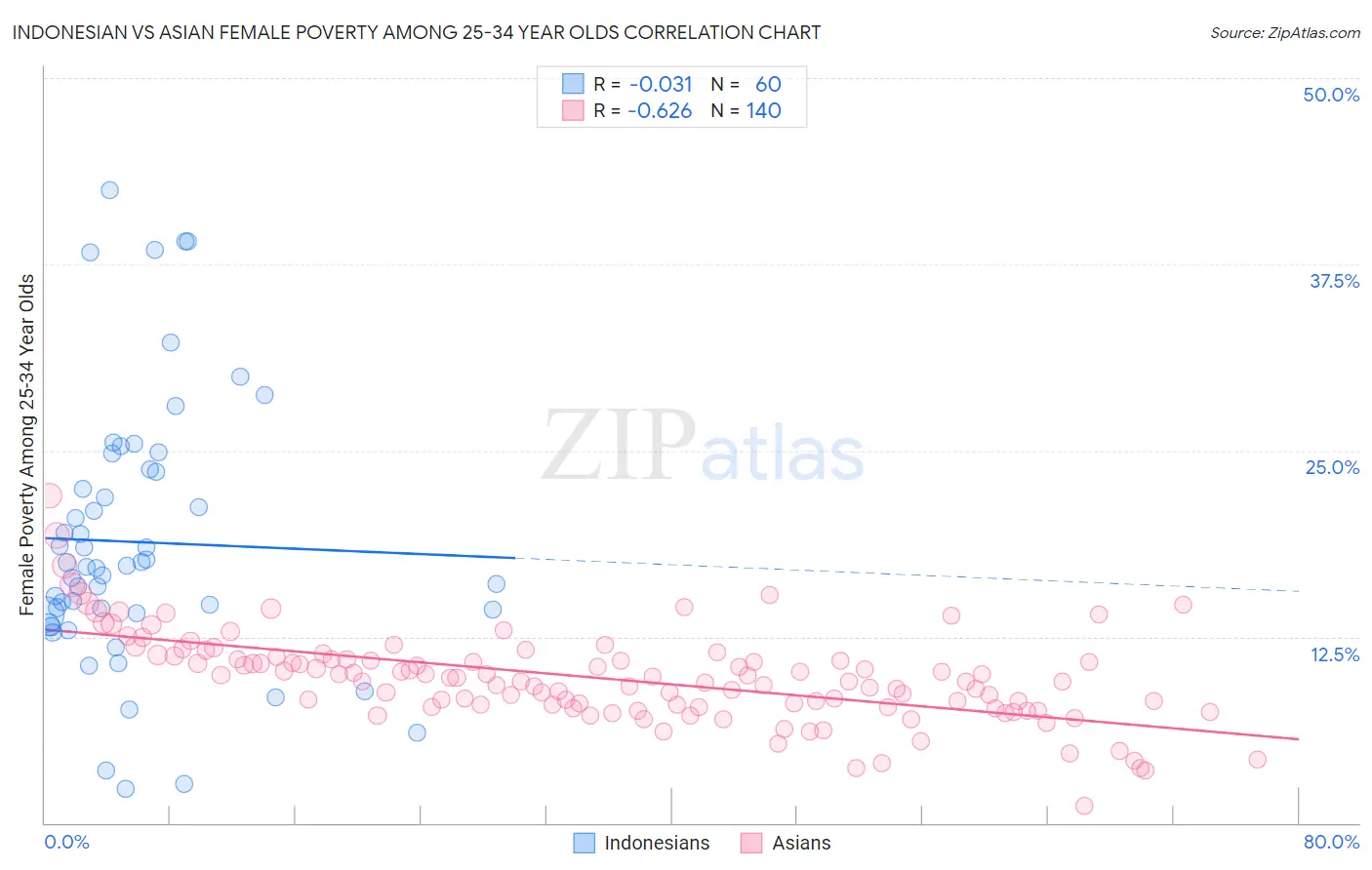 Indonesian vs Asian Female Poverty Among 25-34 Year Olds