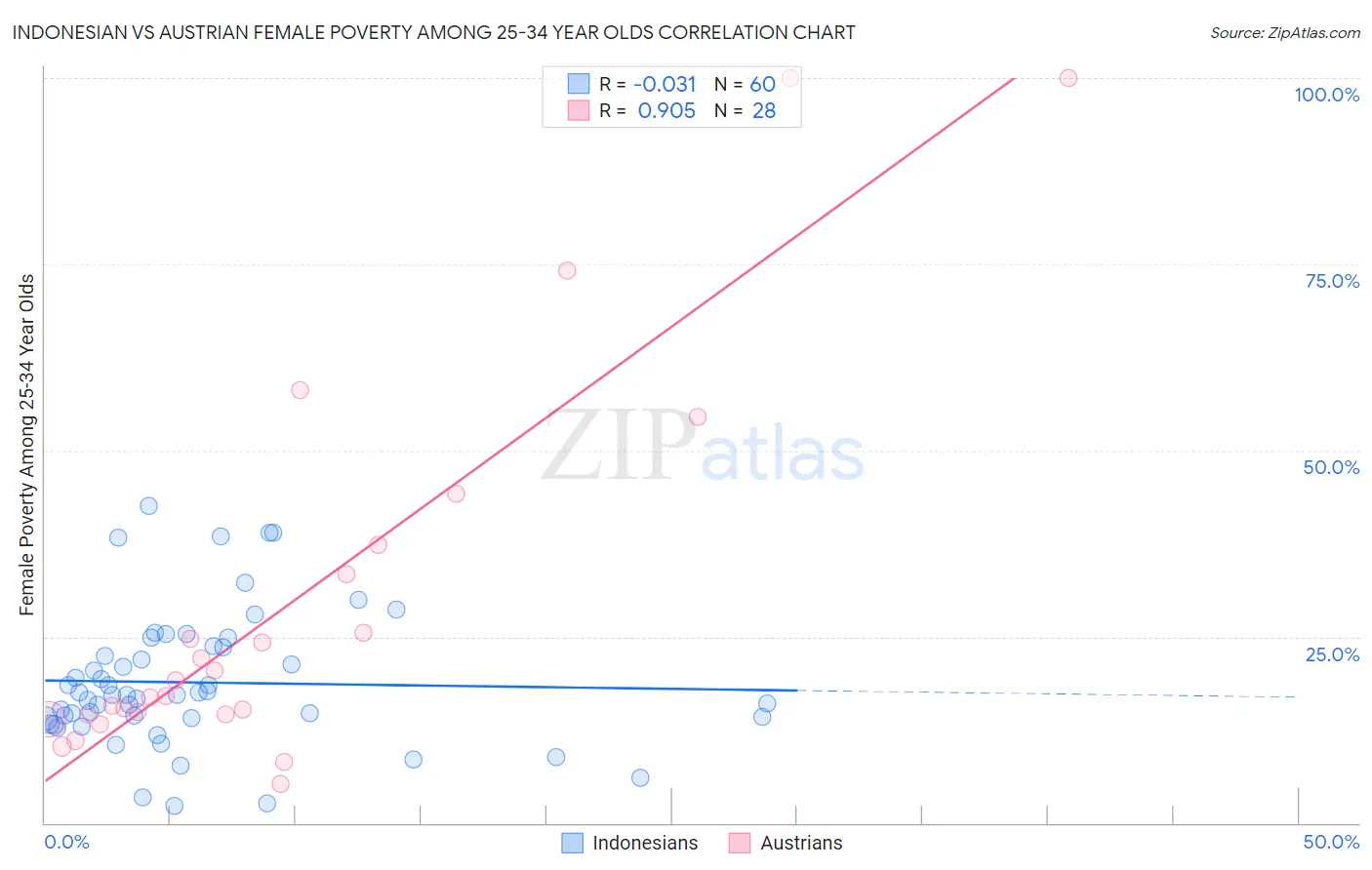 Indonesian vs Austrian Female Poverty Among 25-34 Year Olds